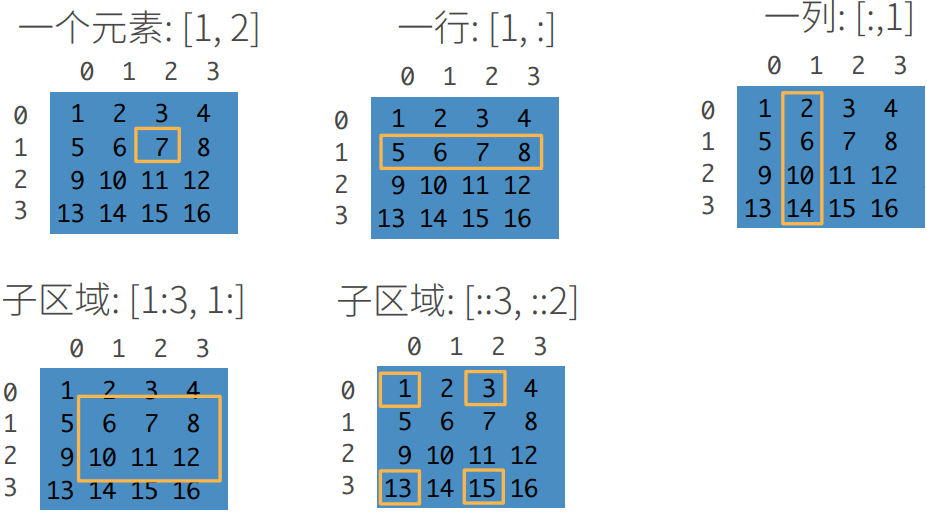 访问元素
